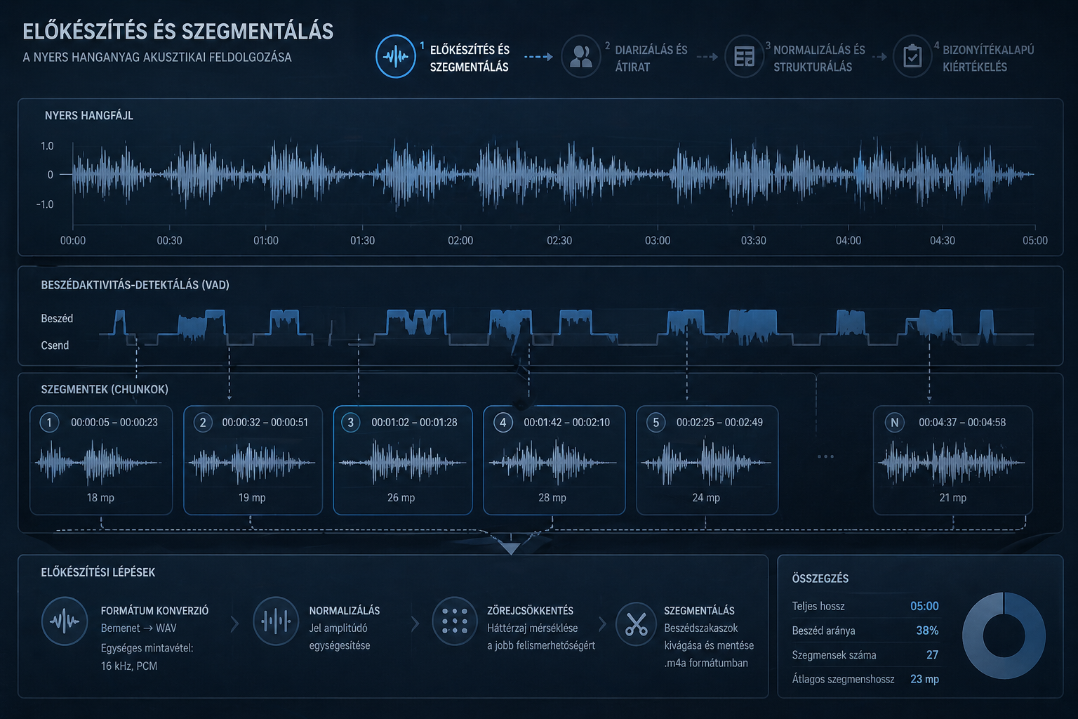 Methodology